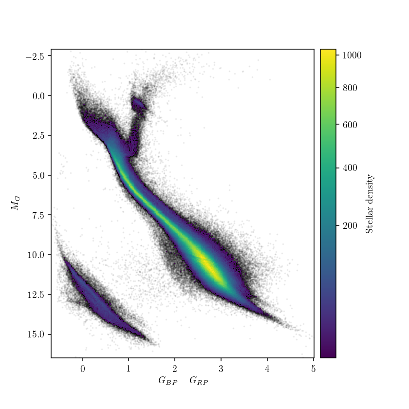 Gaia H-R diagrams
